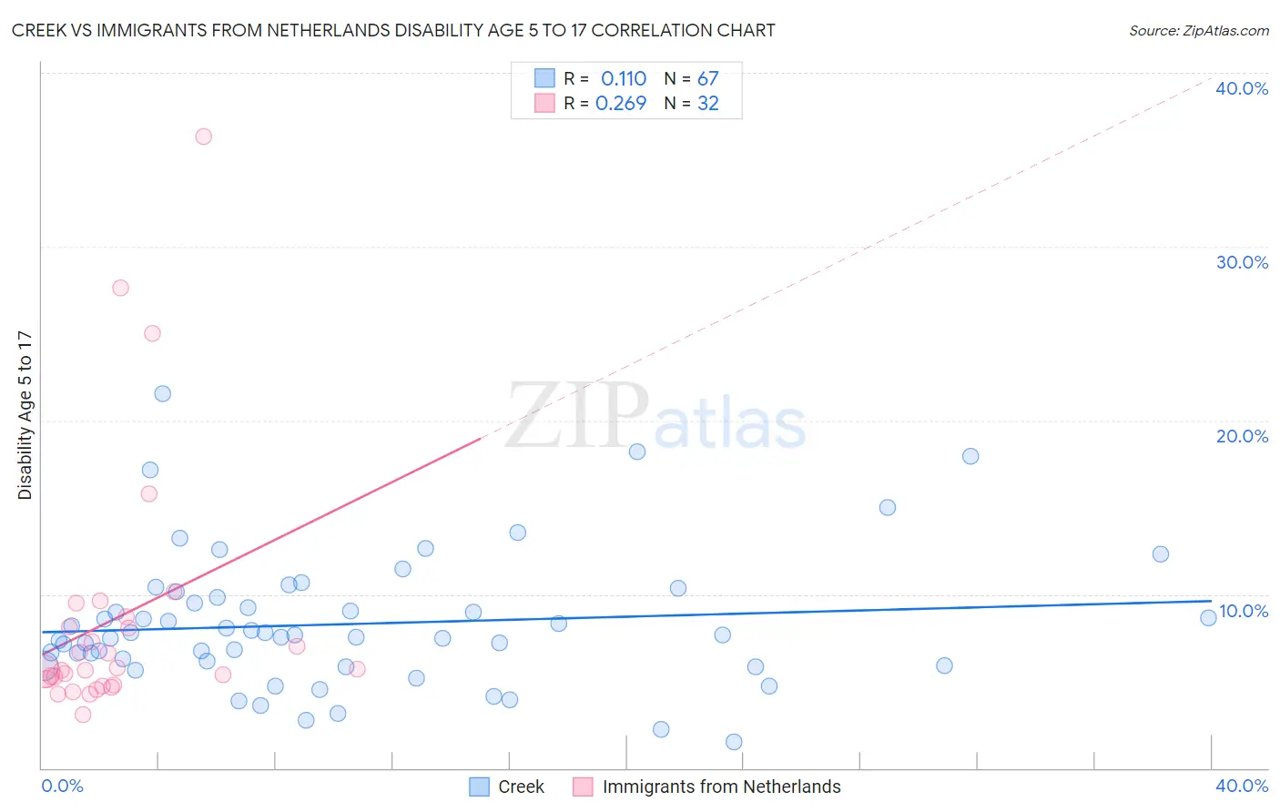 Creek vs Immigrants from Netherlands Disability Age 5 to 17