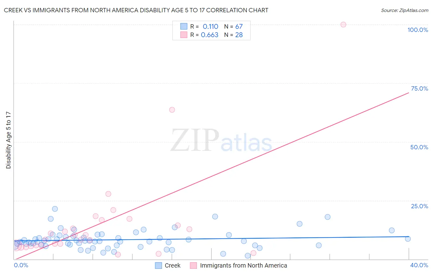 Creek vs Immigrants from North America Disability Age 5 to 17