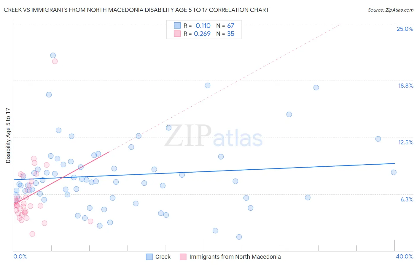 Creek vs Immigrants from North Macedonia Disability Age 5 to 17