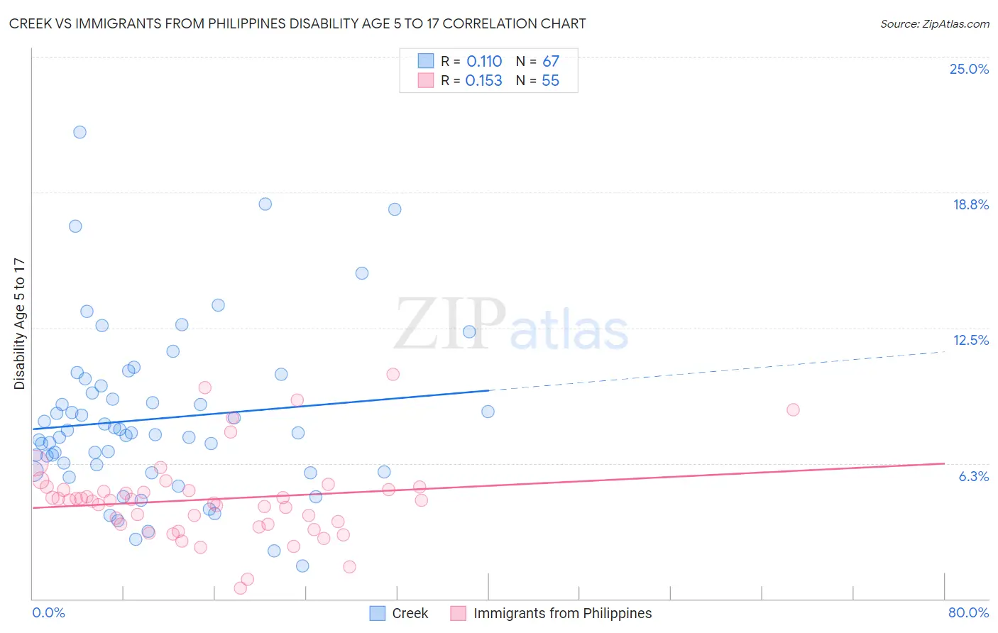 Creek vs Immigrants from Philippines Disability Age 5 to 17