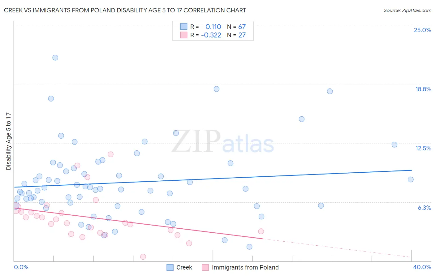 Creek vs Immigrants from Poland Disability Age 5 to 17