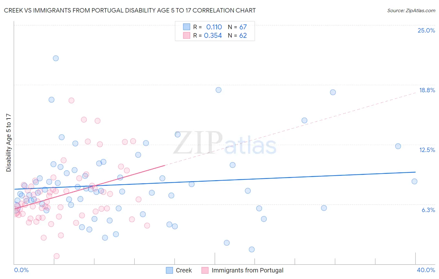 Creek vs Immigrants from Portugal Disability Age 5 to 17
