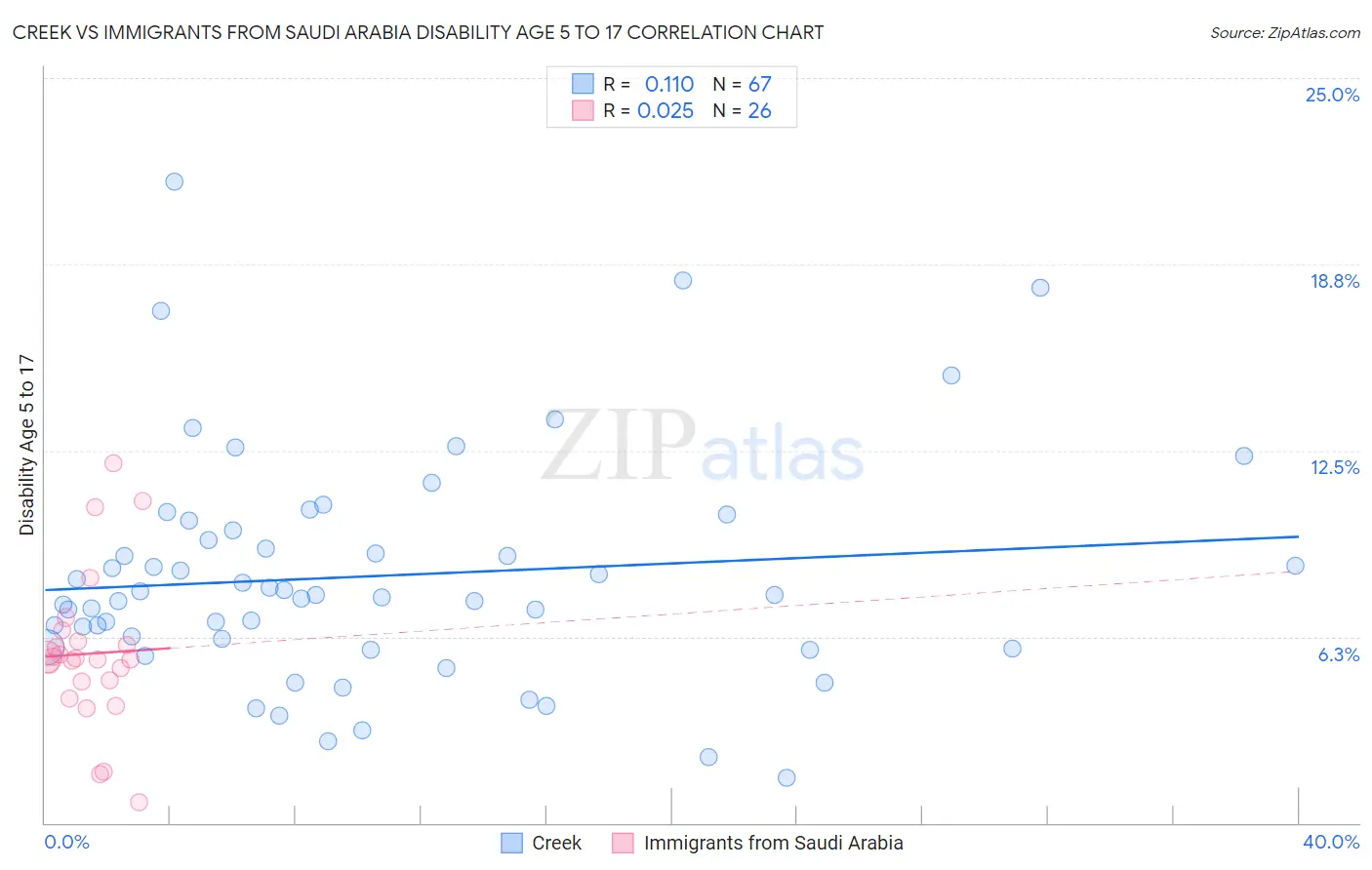 Creek vs Immigrants from Saudi Arabia Disability Age 5 to 17