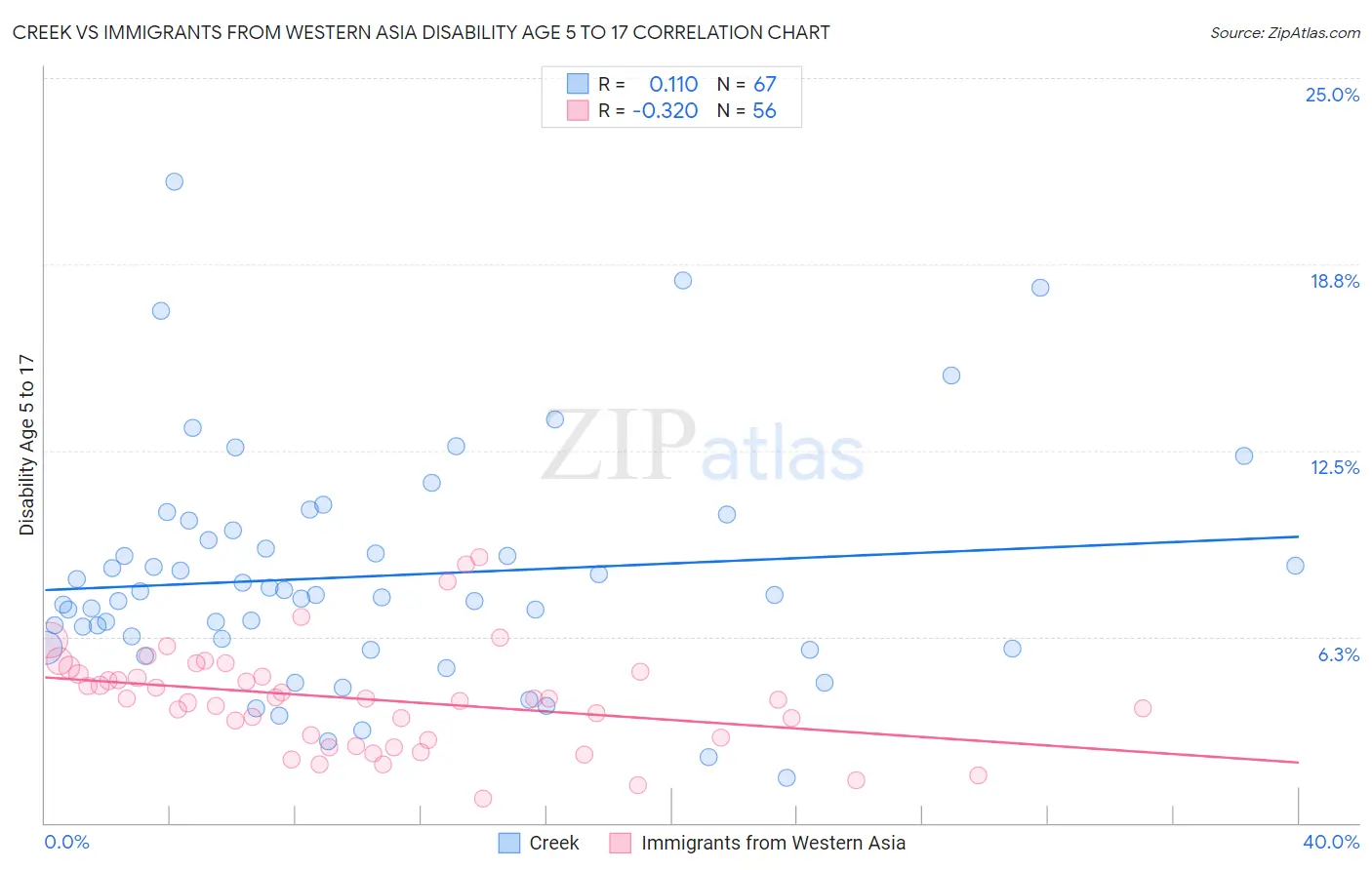 Creek vs Immigrants from Western Asia Disability Age 5 to 17