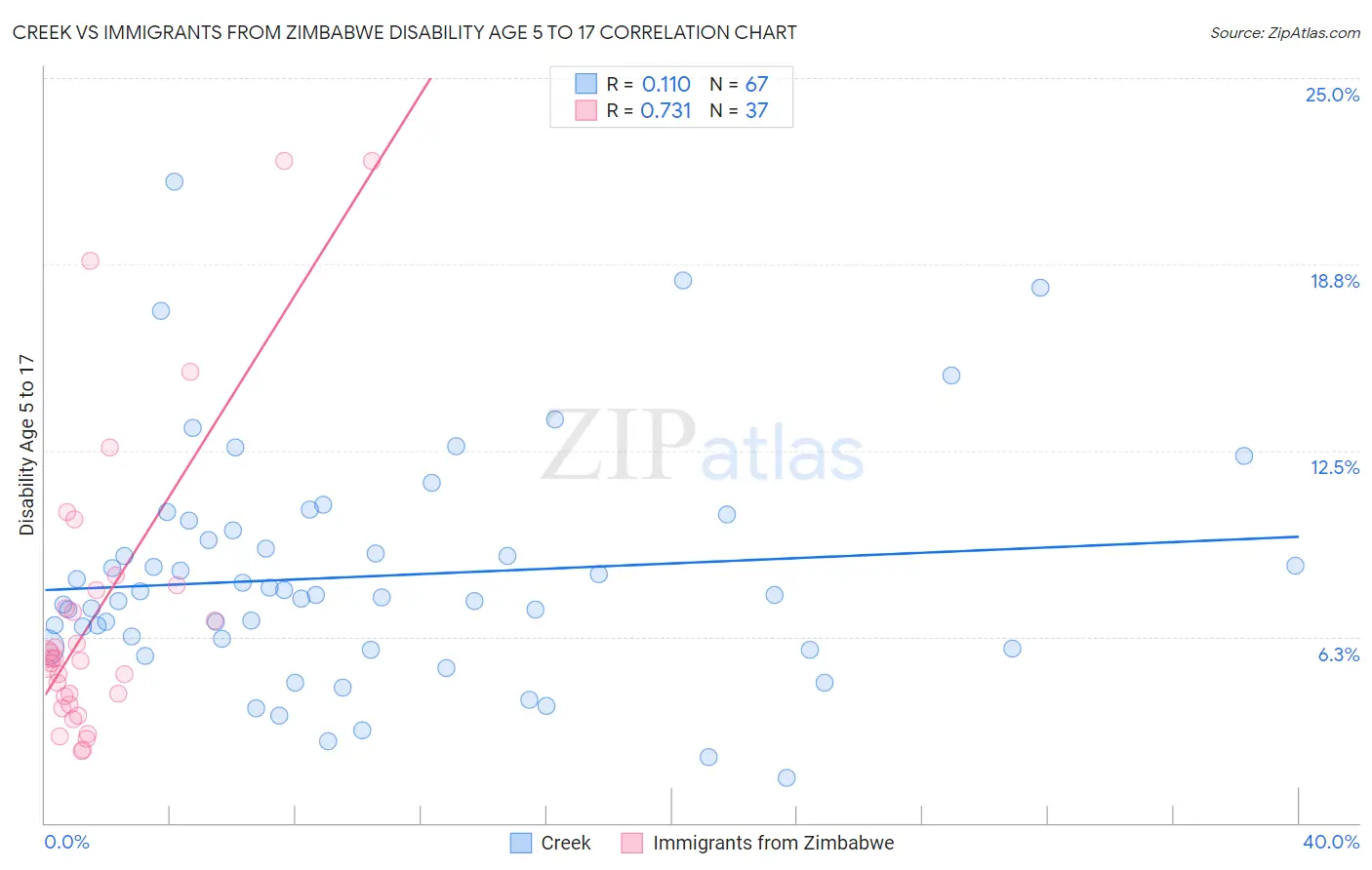 Creek vs Immigrants from Zimbabwe Disability Age 5 to 17