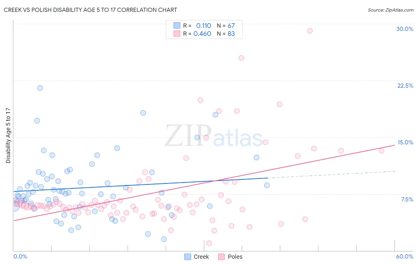 Creek vs Polish Disability Age 5 to 17