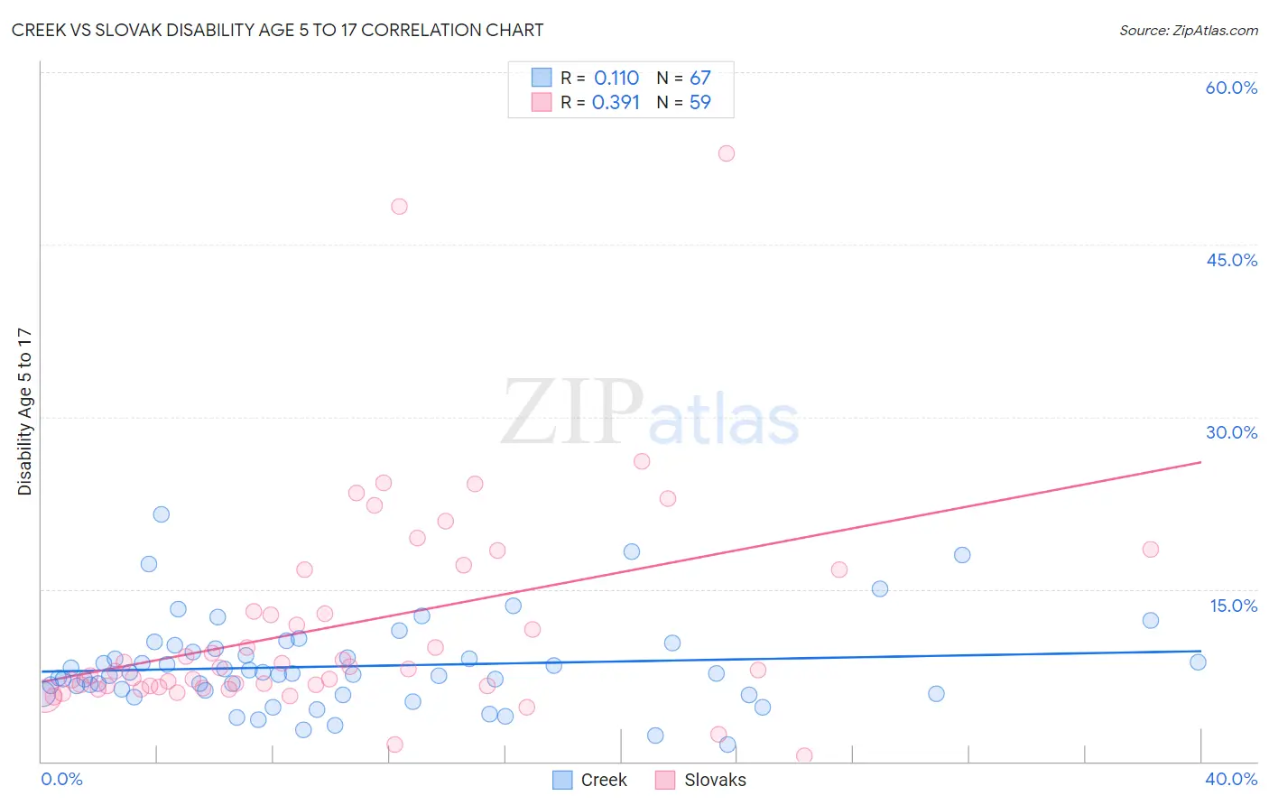 Creek vs Slovak Disability Age 5 to 17