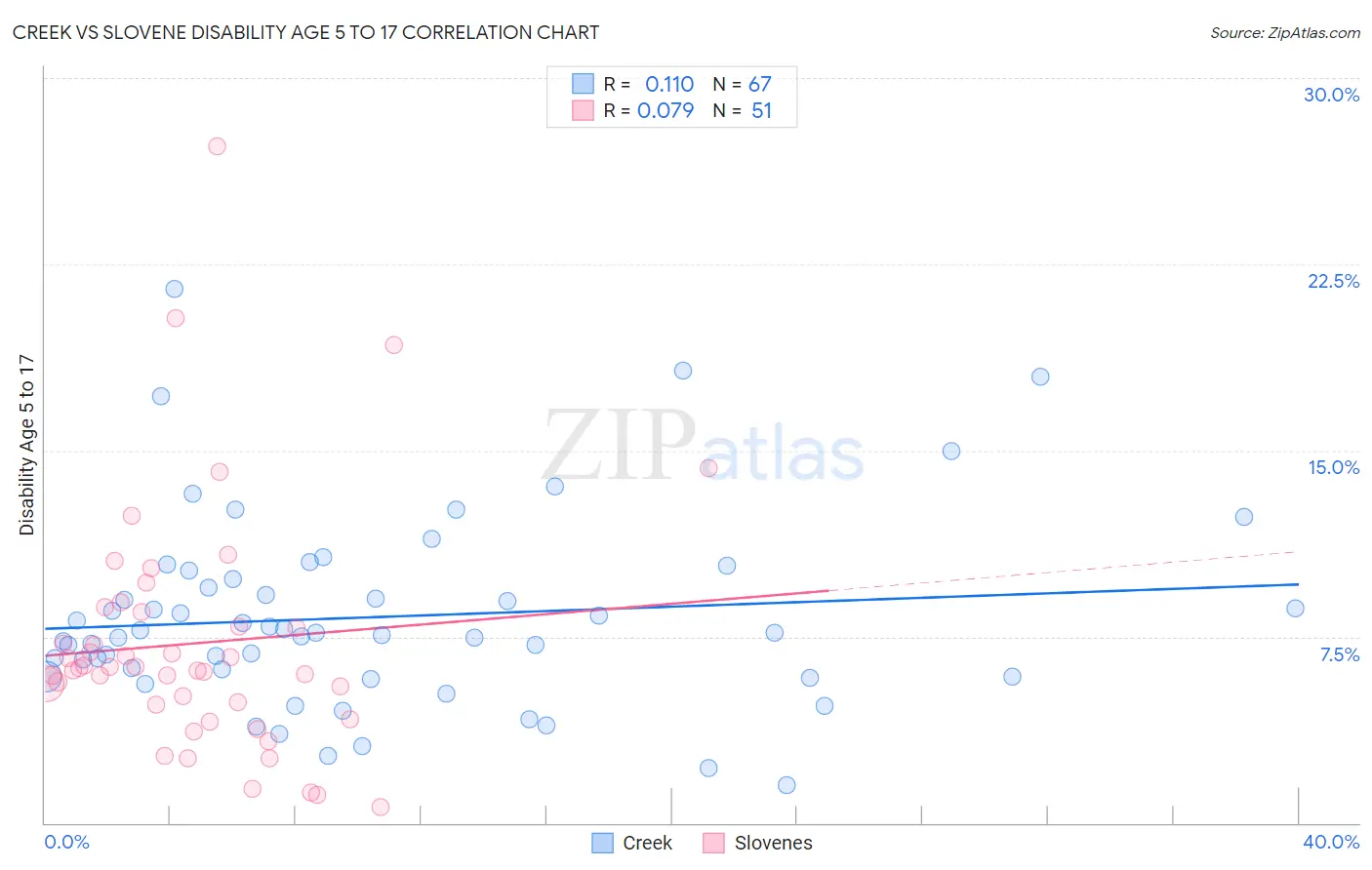 Creek vs Slovene Disability Age 5 to 17