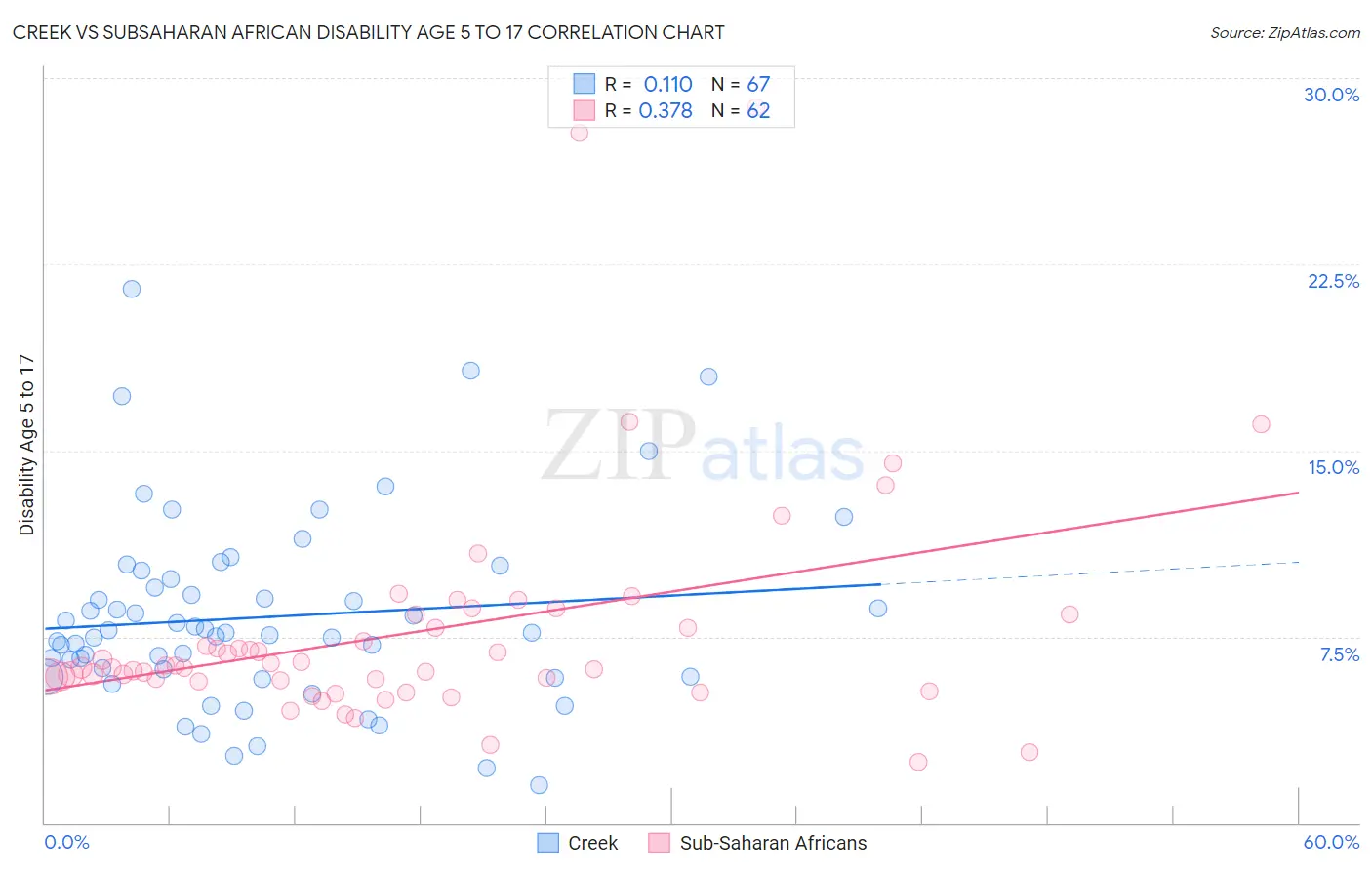 Creek vs Subsaharan African Disability Age 5 to 17