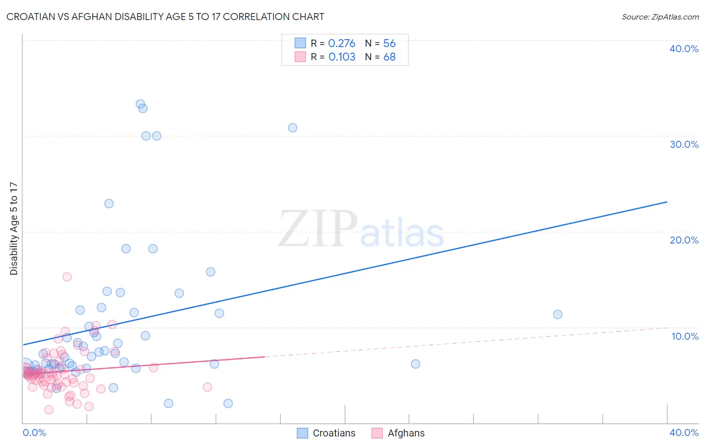 Croatian vs Afghan Disability Age 5 to 17