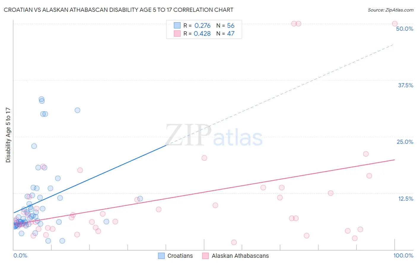 Croatian vs Alaskan Athabascan Disability Age 5 to 17