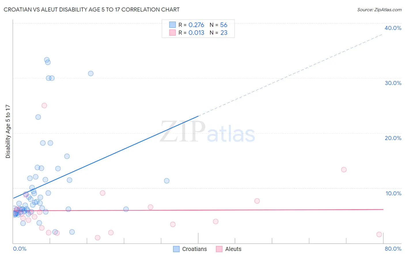 Croatian vs Aleut Disability Age 5 to 17