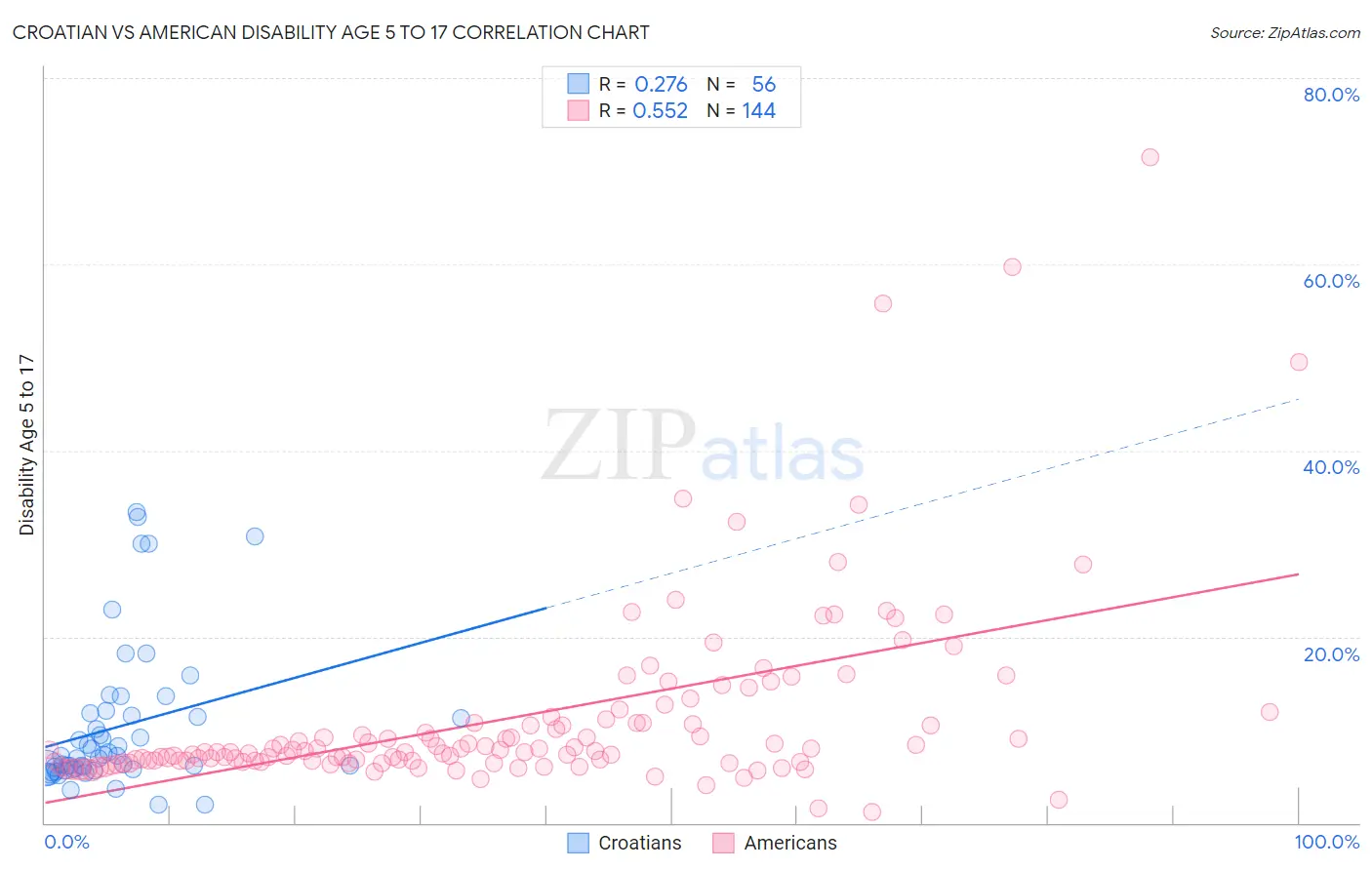 Croatian vs American Disability Age 5 to 17