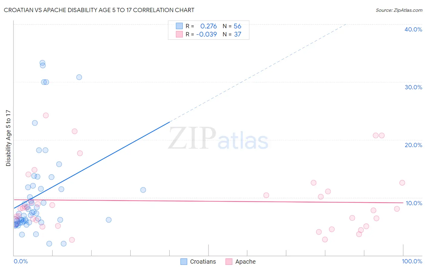 Croatian vs Apache Disability Age 5 to 17