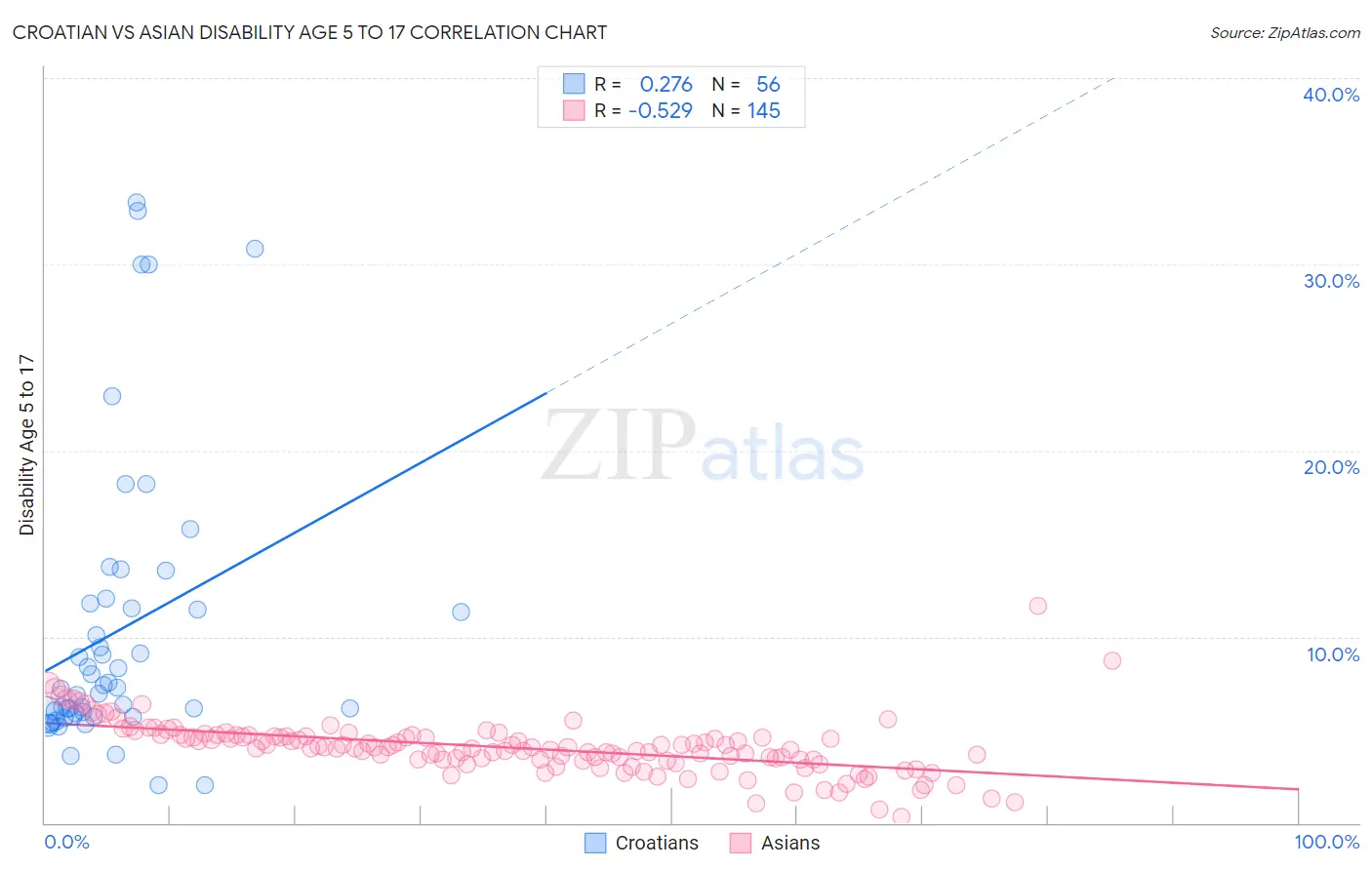 Croatian vs Asian Disability Age 5 to 17