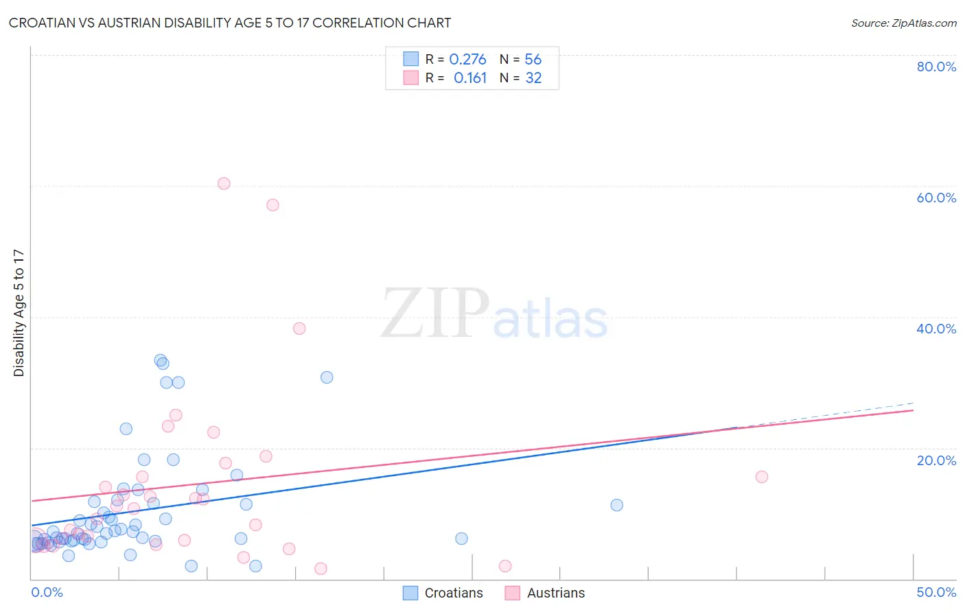 Croatian vs Austrian Disability Age 5 to 17