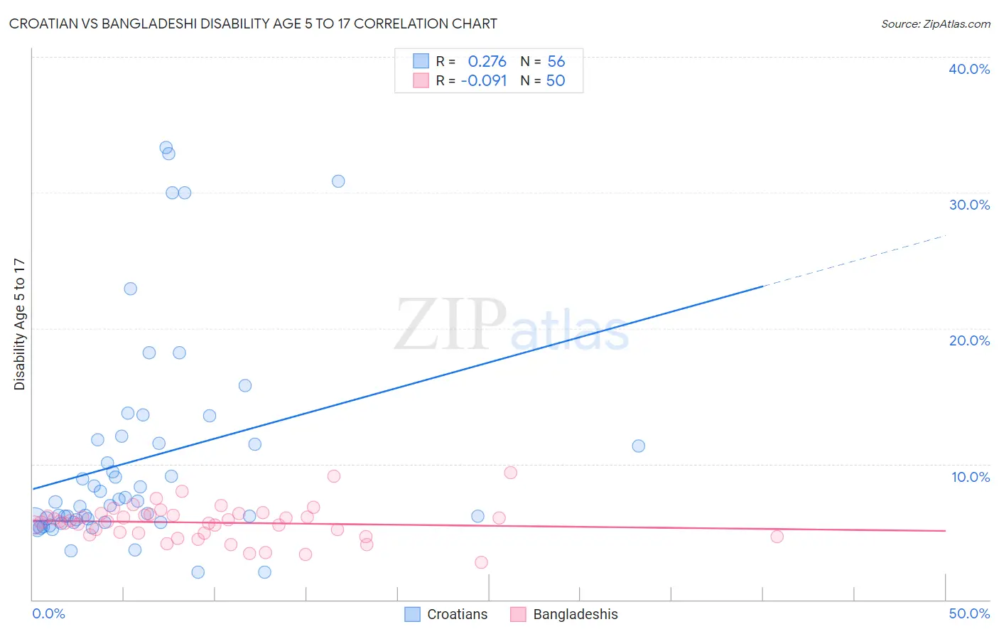 Croatian vs Bangladeshi Disability Age 5 to 17