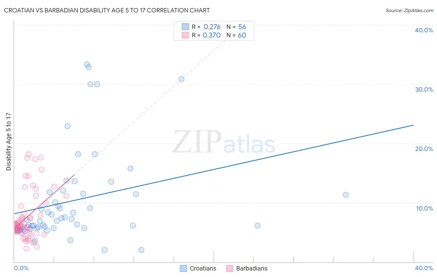Croatian vs Barbadian Disability Age 5 to 17