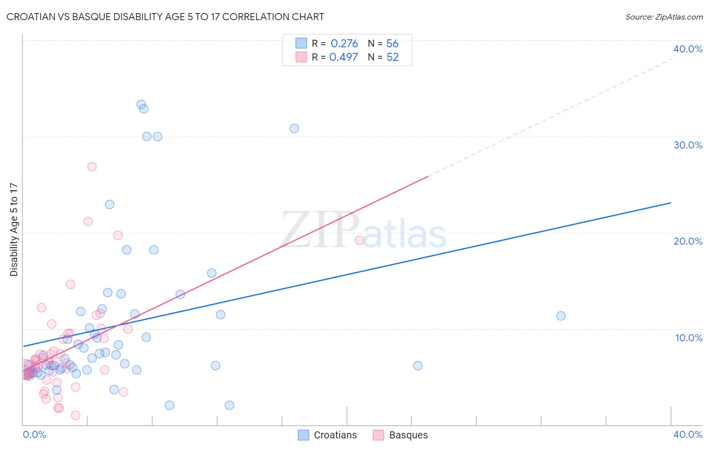 Croatian vs Basque Disability Age 5 to 17