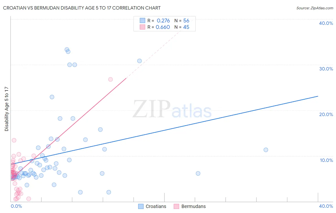 Croatian vs Bermudan Disability Age 5 to 17