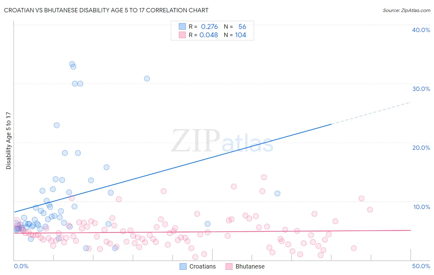 Croatian vs Bhutanese Disability Age 5 to 17