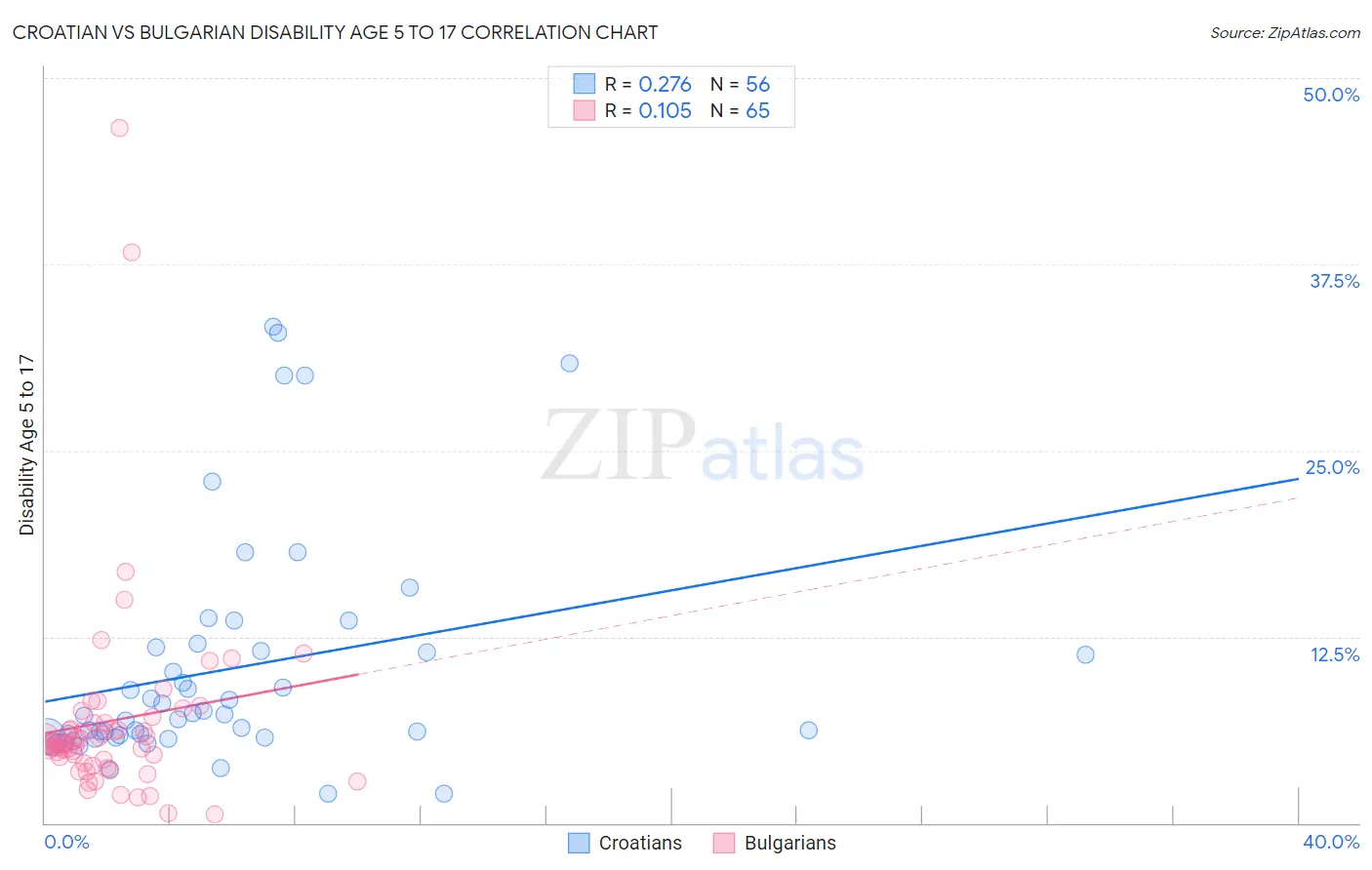 Croatian vs Bulgarian Disability Age 5 to 17