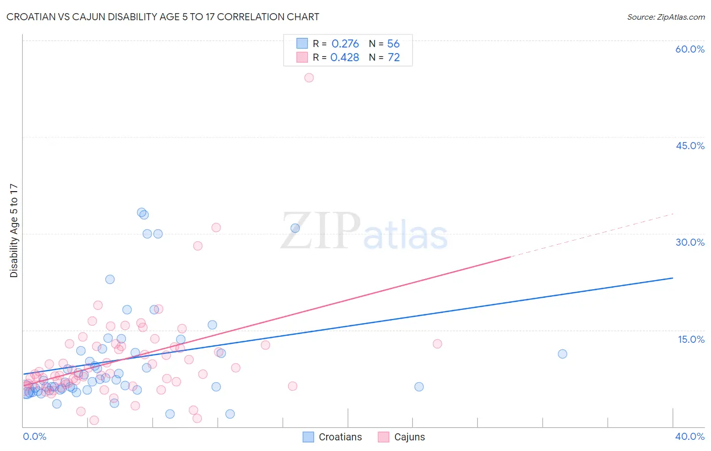 Croatian vs Cajun Disability Age 5 to 17