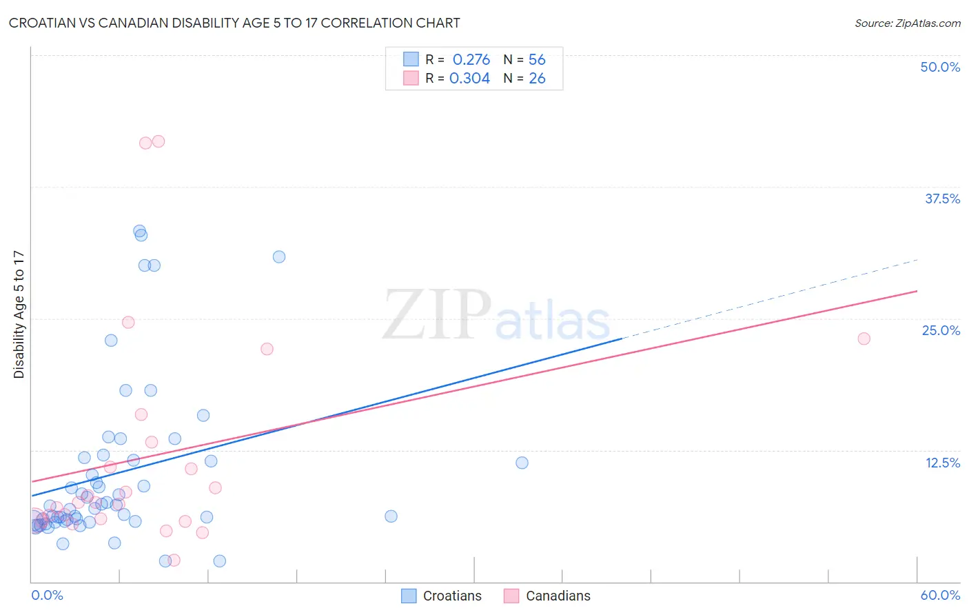 Croatian vs Canadian Disability Age 5 to 17