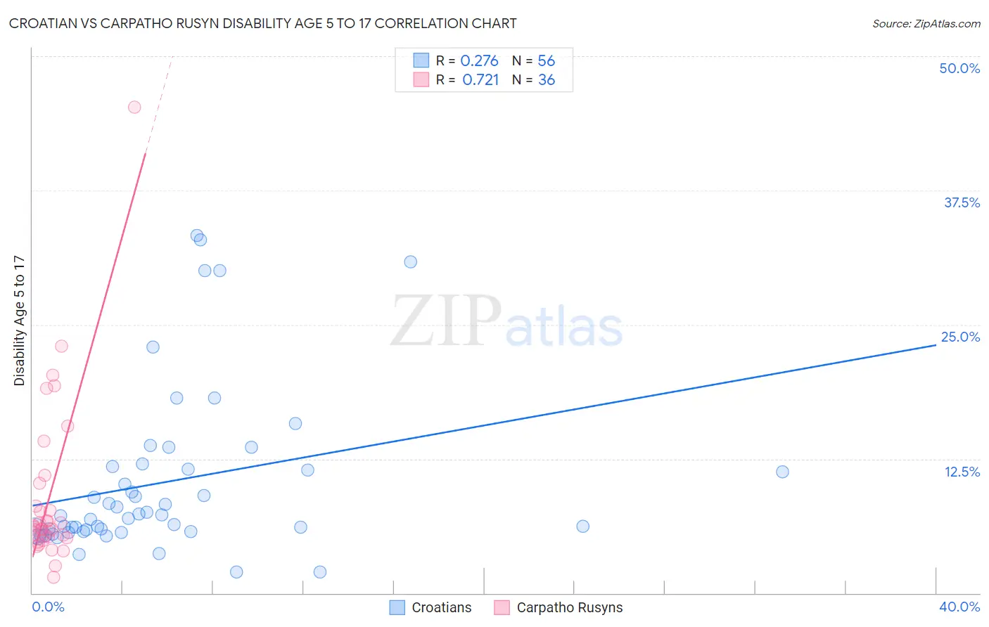 Croatian vs Carpatho Rusyn Disability Age 5 to 17