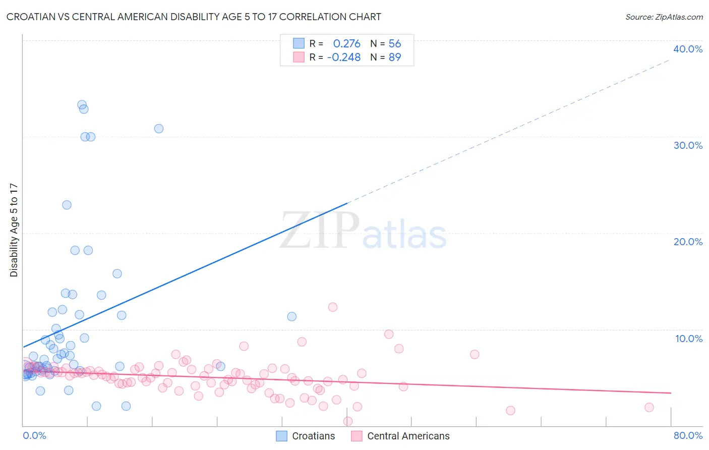 Croatian vs Central American Disability Age 5 to 17