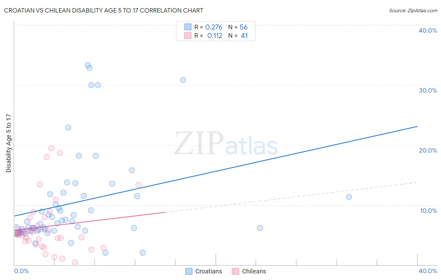 Croatian vs Chilean Disability Age 5 to 17