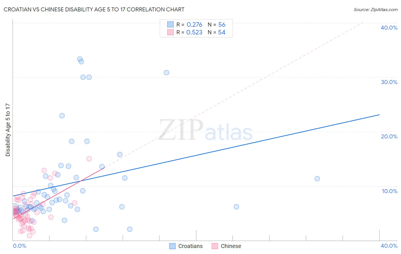 Croatian vs Chinese Disability Age 5 to 17