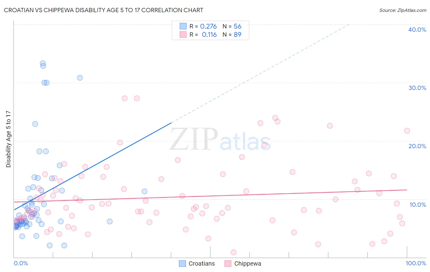 Croatian vs Chippewa Disability Age 5 to 17