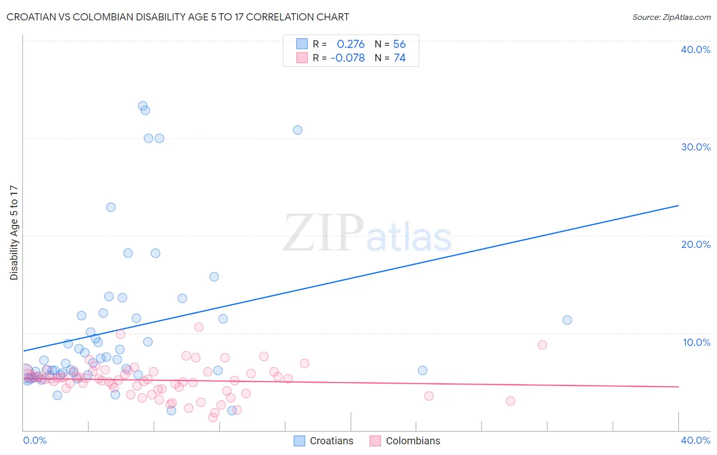 Croatian vs Colombian Disability Age 5 to 17