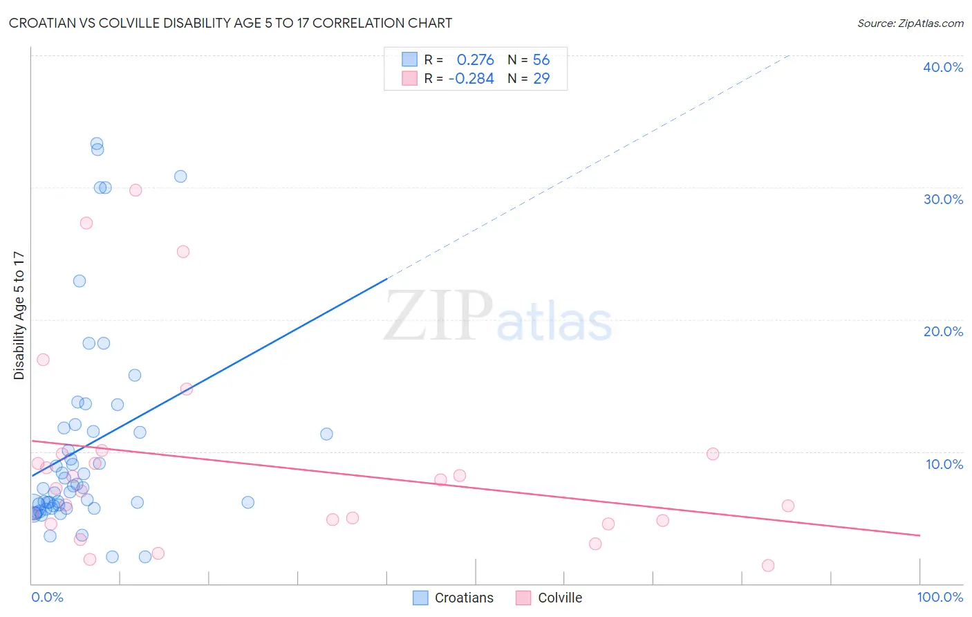 Croatian vs Colville Disability Age 5 to 17