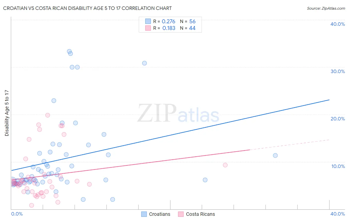 Croatian vs Costa Rican Disability Age 5 to 17