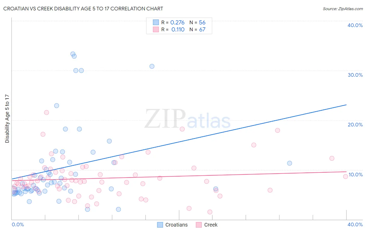 Croatian vs Creek Disability Age 5 to 17