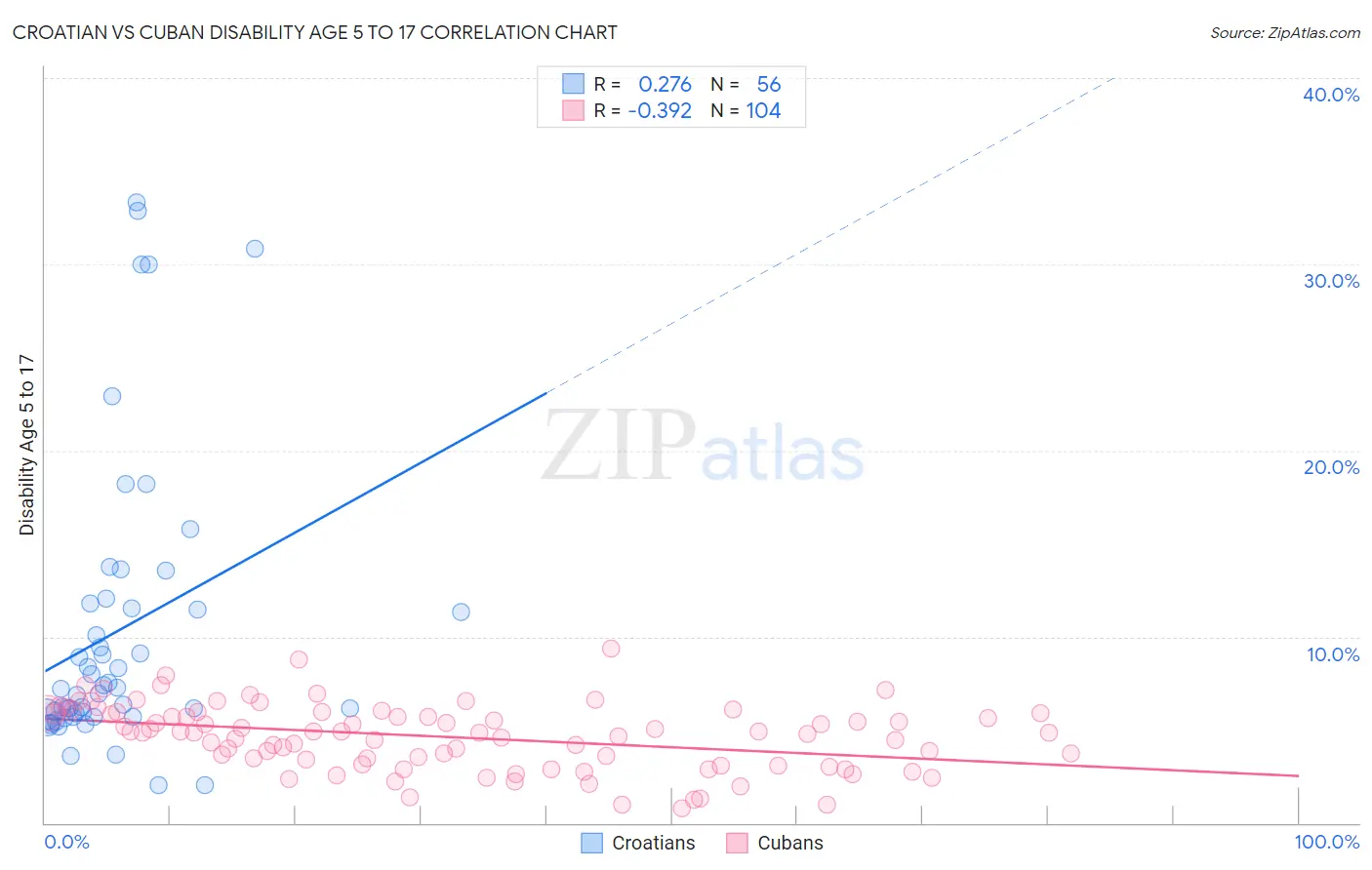 Croatian vs Cuban Disability Age 5 to 17