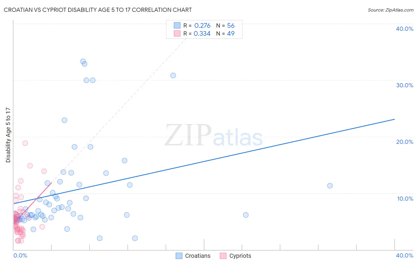 Croatian vs Cypriot Disability Age 5 to 17