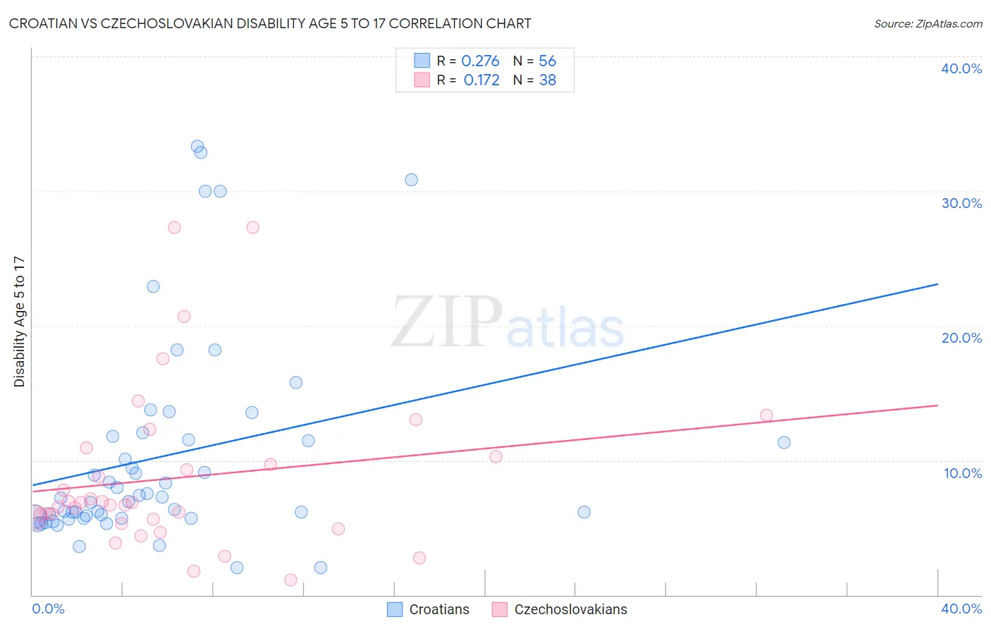 Croatian vs Czechoslovakian Disability Age 5 to 17