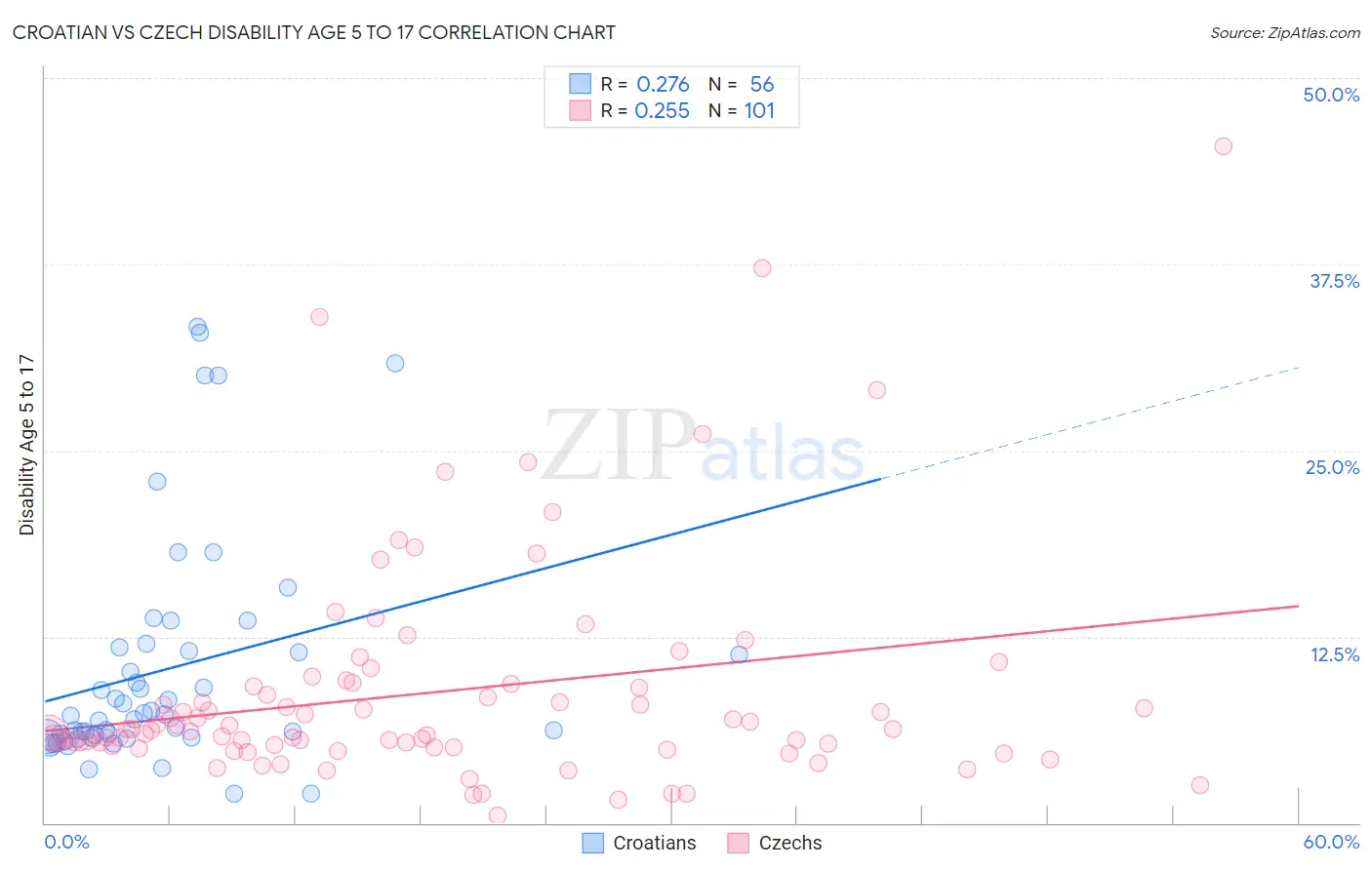 Croatian vs Czech Disability Age 5 to 17