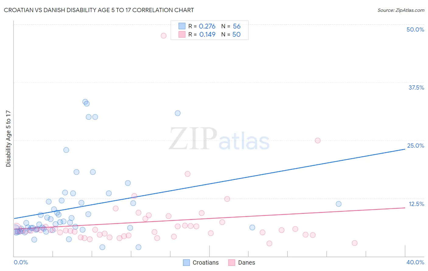 Croatian vs Danish Disability Age 5 to 17