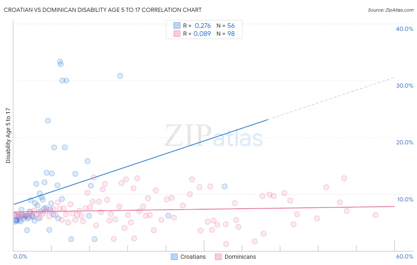 Croatian vs Dominican Disability Age 5 to 17