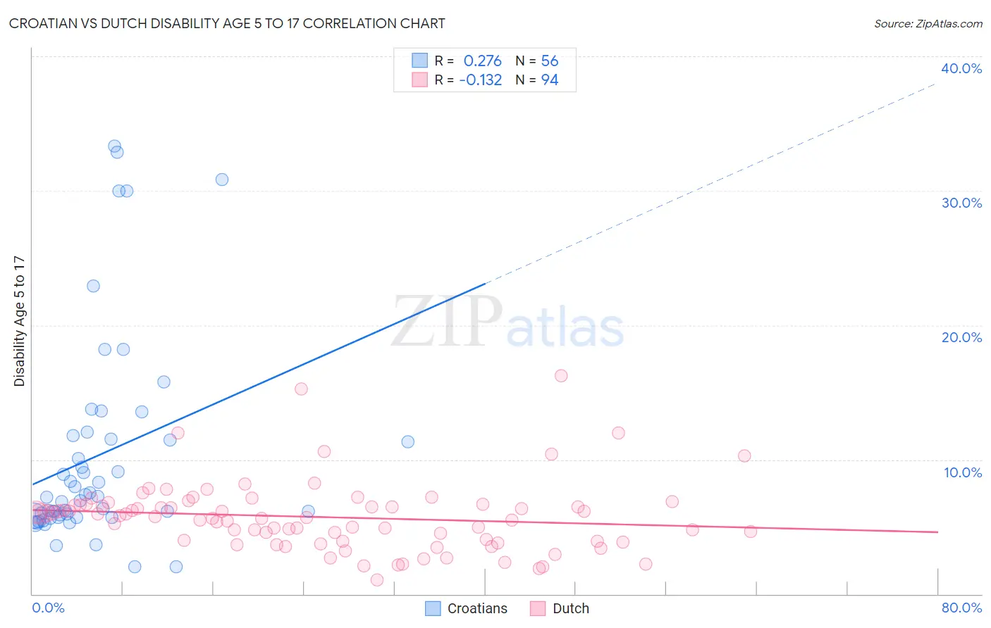 Croatian vs Dutch Disability Age 5 to 17