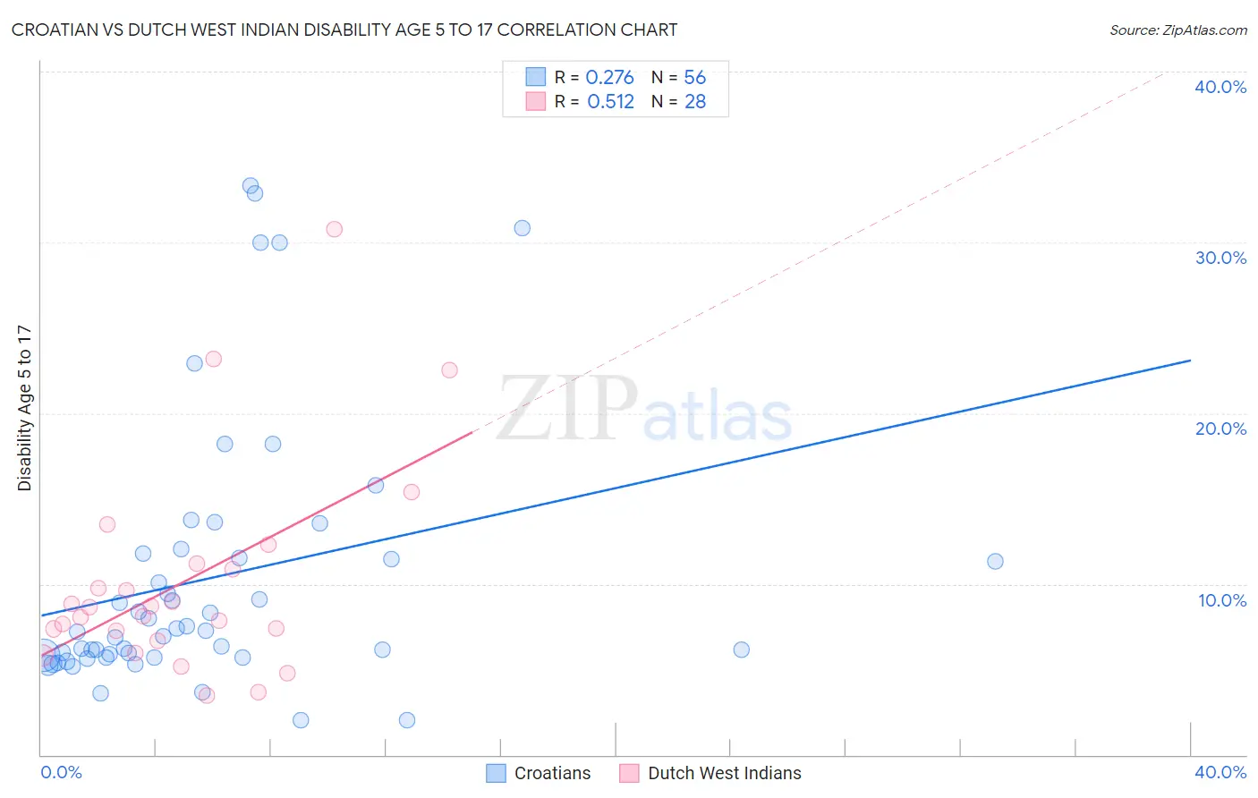 Croatian vs Dutch West Indian Disability Age 5 to 17
