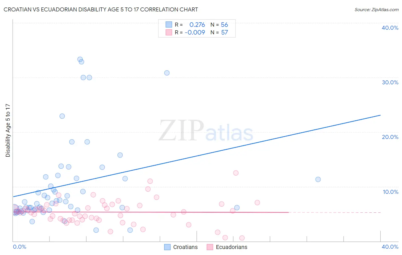 Croatian vs Ecuadorian Disability Age 5 to 17