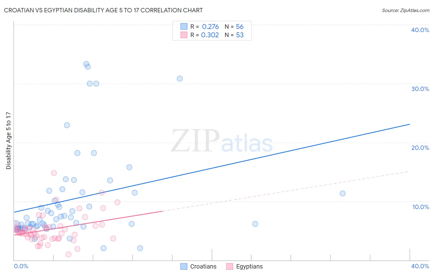 Croatian vs Egyptian Disability Age 5 to 17