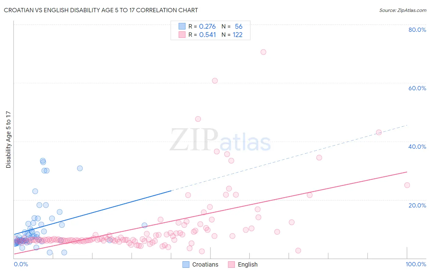 Croatian vs English Disability Age 5 to 17