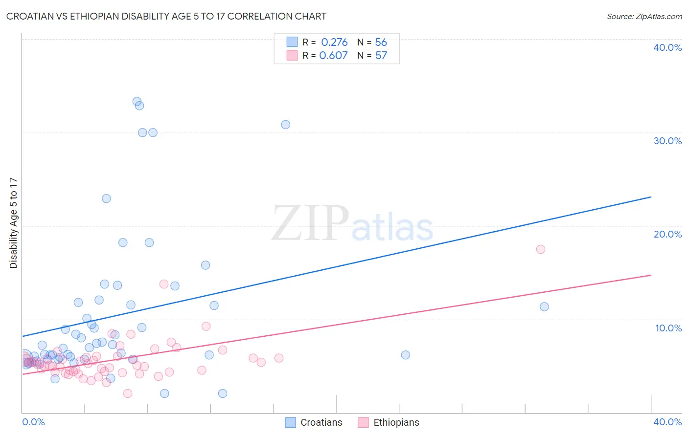 Croatian vs Ethiopian Disability Age 5 to 17