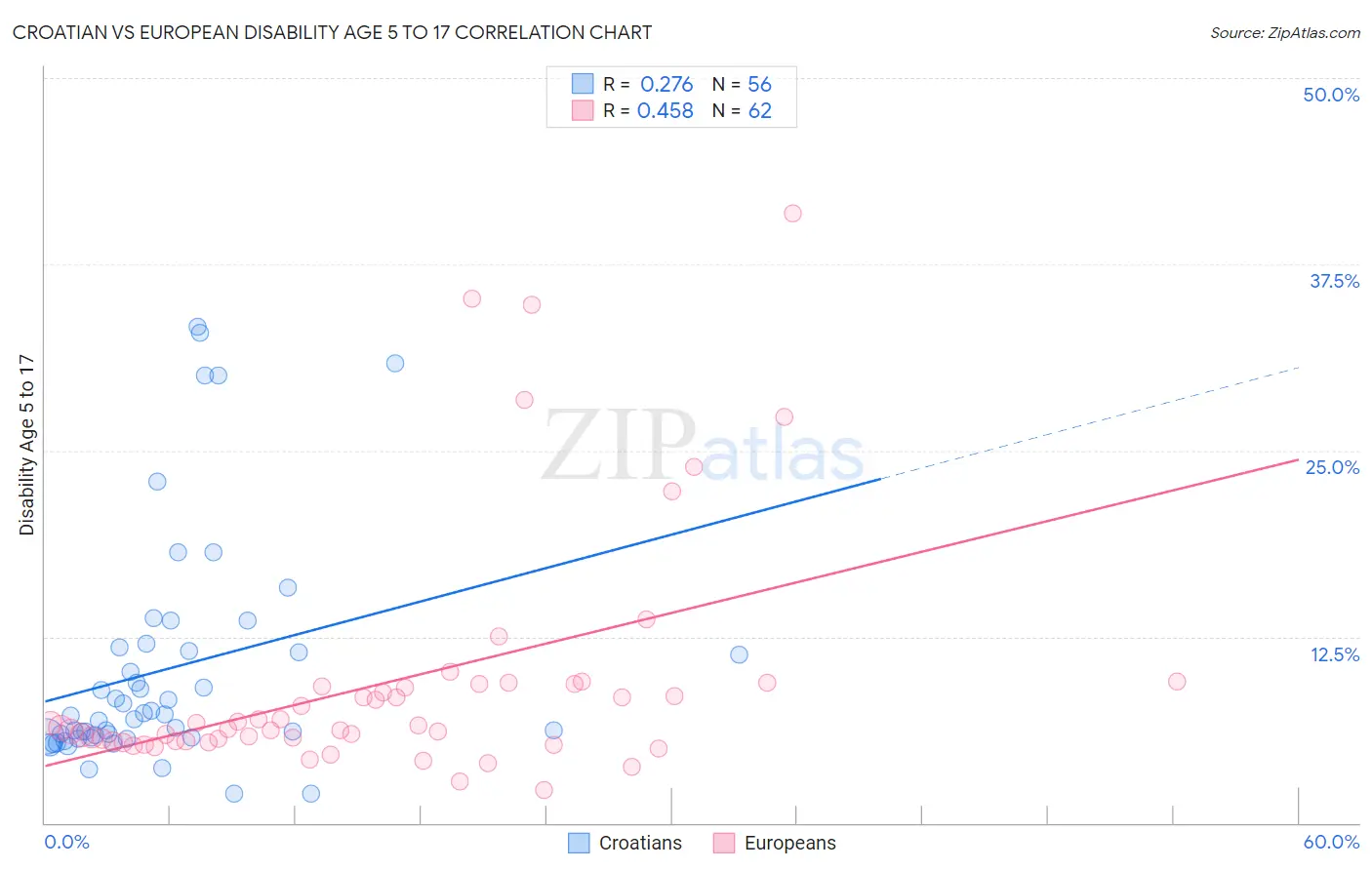 Croatian vs European Disability Age 5 to 17